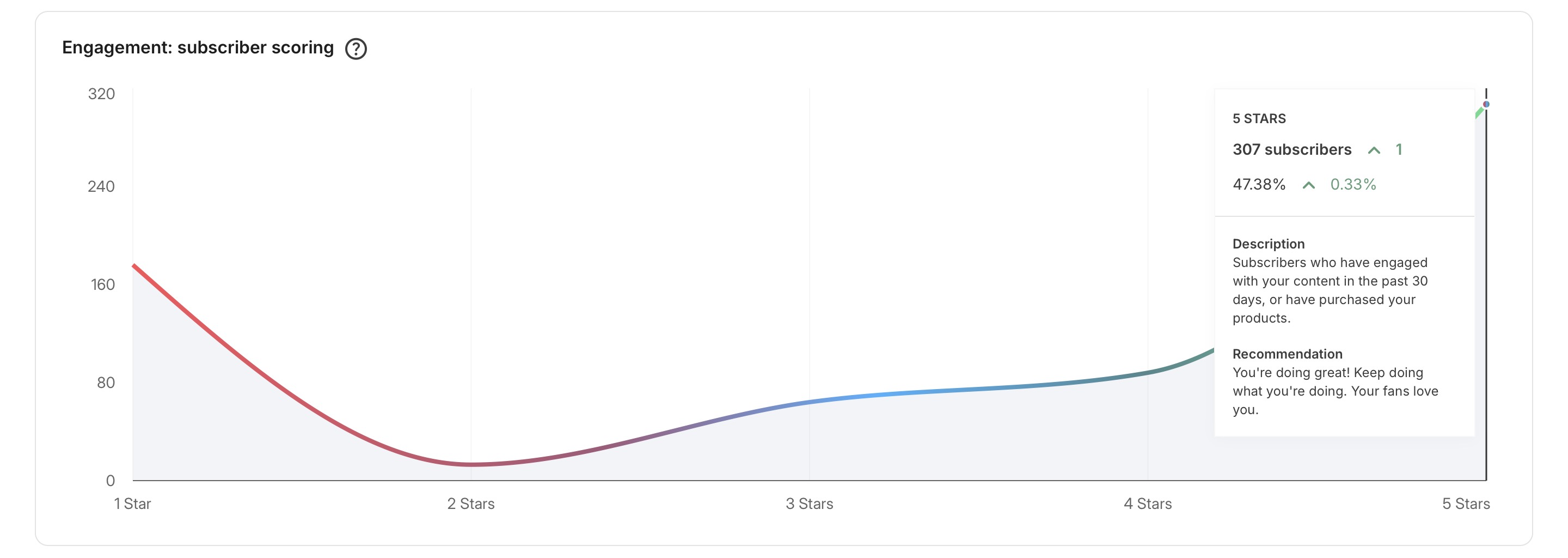 Kit subscriber engagement scoring